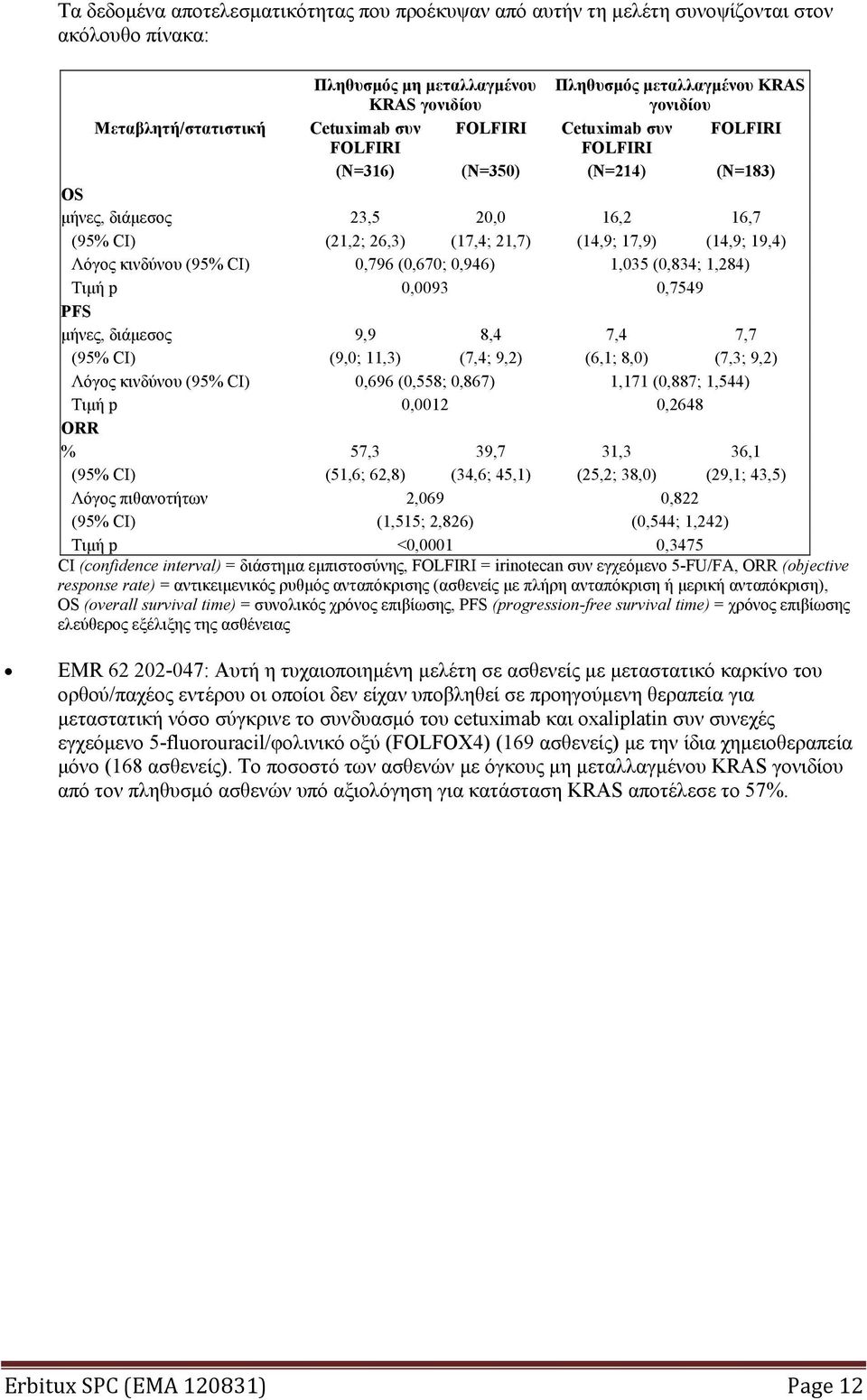 (14,9; 19,4) Λόγος κινδύνου (95% CI) 0,796 (0,670; 0,946) 1,035 (0,834; 1,284) Τιμή p 0,0093 0,7549 PFS μήνες, διάμεσος 9,9 8,4 7,4 7,7 (95% CI) (9,0; 11,3) (7,4; 9,2) (6,1; 8,0) (7,3; 9,2) Λόγος