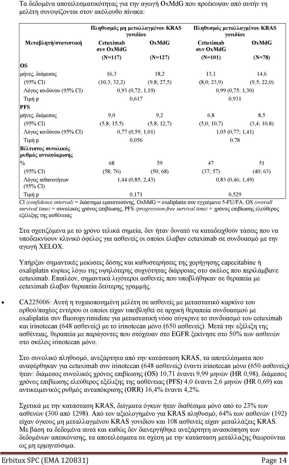 22,0) Λόγος κινδύνου (95% CI) 0,93 (0,72; 1,19) 0,99 (0,75; 1,30) Τιμή p 0,617 0,931 PFS μήνες, διάμεσος 9,0 9,2 6,8 8,5 (95% CI) (5,8; 15,5) (5,8; 12,7) (5,0; 10,7) (3,4; 10,8) Λόγος κινδύνου (95%