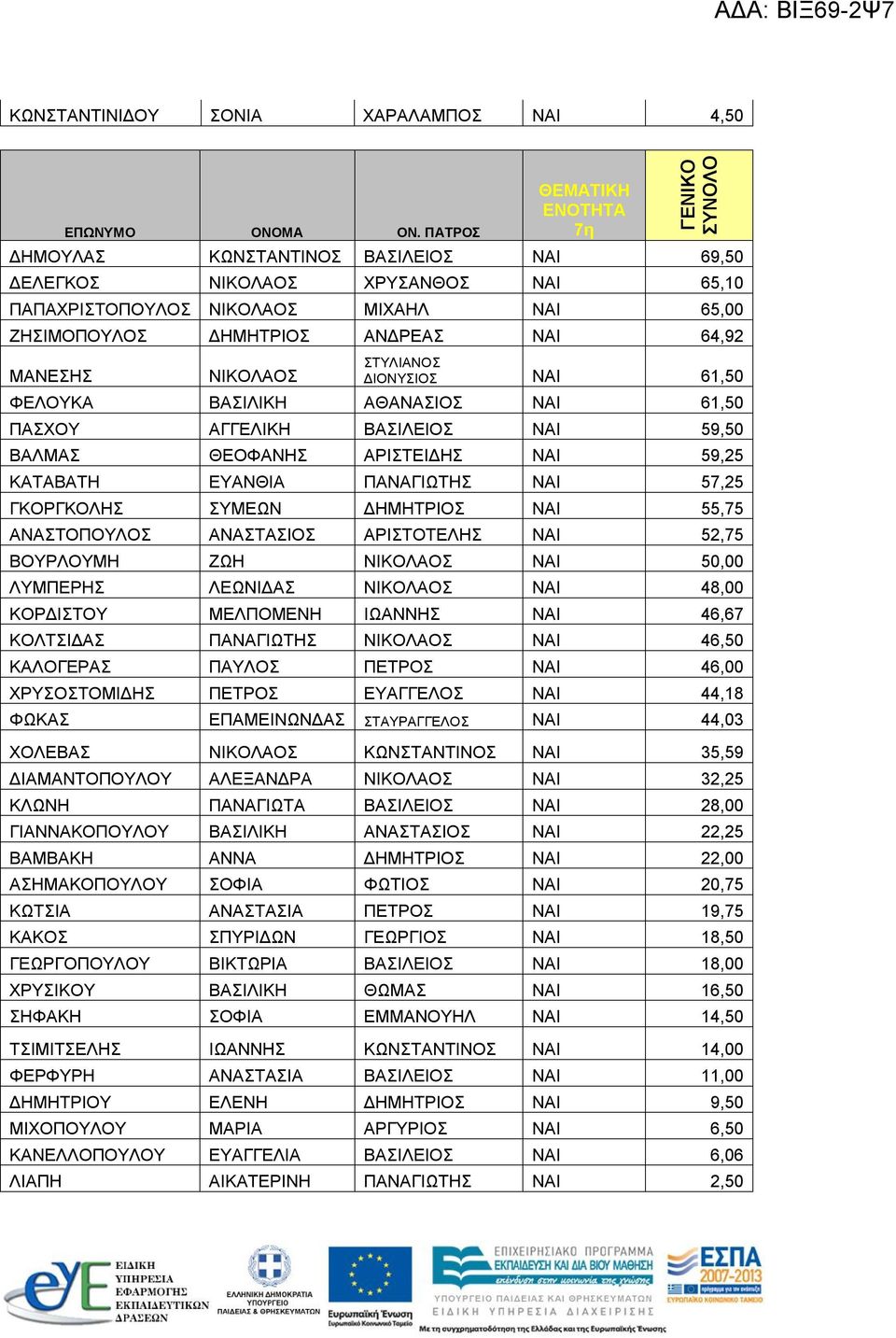 57,25 ΓΚΟΡΓΚΟΛΗΣ ΣΥΜΕΩΝ ΔΗΜΗΤΡΙΟΣ ΝΑΙ 55,75 ΑΝΑΣΤΟΠΟΥΛΟΣ ΑΝΑΣΤΑΣΙΟΣ ΑΡΙΣΤΟΤΕΛΗΣ ΝΑΙ 52,75 ΒΟΥΡΛΟΥΜΗ ΖΩΗ ΝΙΚΟΛΑΟΣ ΝΑΙ 50,00 ΛΥΜΠΕΡΗΣ ΛΕΩΝΙΔΑΣ ΝΙΚΟΛΑΟΣ ΝΑΙ 48,00 ΚΟΡΔΙΣΤΟΥ ΜΕΛΠΟΜΕΝΗ ΙΩΑΝΝΗΣ ΝΑΙ 46,67