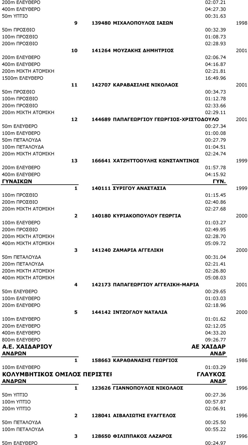 73 100m ΠΡΟΣΘΙΟ 01:12.78 200m ΠΡΟΣΘΙΟ 02:33.66 200m ΜΙΚΤΗ ΑΤΟΜΙΚΗ 02:29.11 12 144689 ΠΑΠΑΓΕΩΡΓΙΟΥ ΓΕΩΡΓΙΟΣ-ΧΡΙΣΤΟΔΟΥΛΟ 2001 50m EΛΕΥΘΕΡΟ 00:27.34 100m ΕΛΕΥΘΕΡΟ 01:00.08 50m ΠΕΤΑΛΟΥΔΑ 00:27.