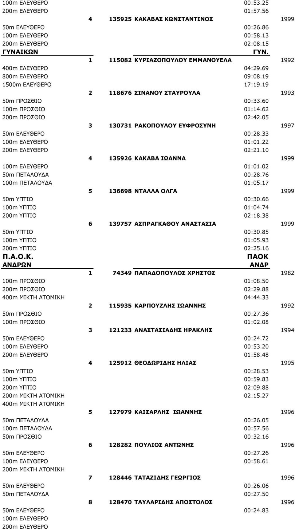 62 200m ΠΡΟΣΘΙΟ 02:42.05 3 130731 ΡΑΚΟΠΟΥΛΟΥ ΕΥΦΡΟΣΥΝΗ 1997 50m EΛΕΥΘΕΡΟ 00:28.33 100m ΕΛΕΥΘΕΡΟ 01:01.22 200m ΕΛΕΥΘΕΡΟ 02:21.10 4 135926 ΚΑΚΑΒΑ ΙΩΑΝΝΑ 1999 100m ΕΛΕΥΘΕΡΟ 01:01.02 50m ΠΕΤΑΛΟΥΔΑ 00:28.