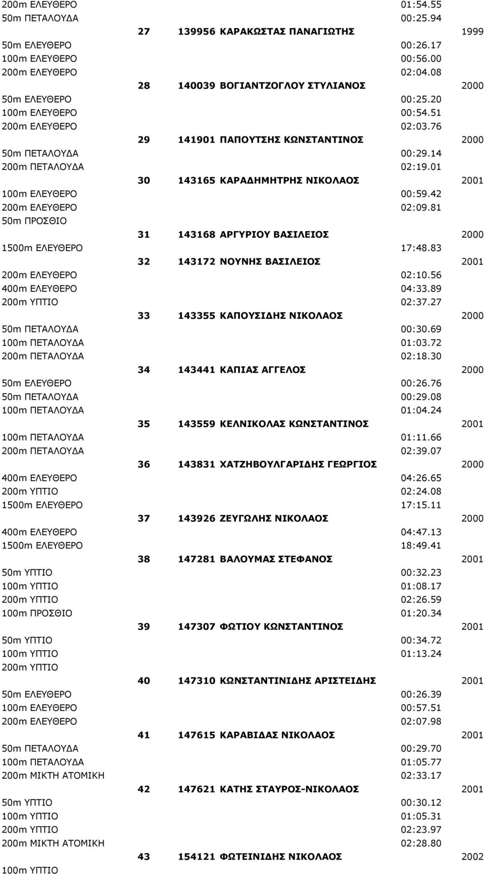 01 30 143165 ΚΑΡΑΔΗΜΗΤΡΗΣ ΝΙΚΟΛΑΟΣ 2001 100m ΕΛΕΥΘΕΡΟ 00:59.42 200m ΕΛΕΥΘΕΡΟ 02:09.81 50m ΠΡΟΣΘΙΟ 31 143168 ΑΡΓΥΡΙΟΥ ΒΑΣΙΛΕΙΟΣ 2000 1500m ΕΛΕΥΘΕΡΟ 17:48.