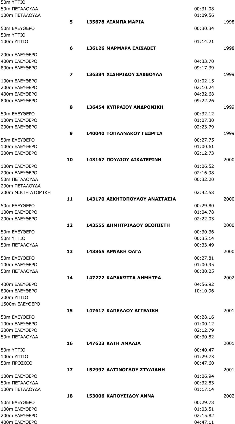 68 800m EΛΕΥΘΕΡΟ 09:22.26 8 136454 ΚΥΠΡΑΙΟΥ ΟΝΙΚΗ 1999 50m EΛΕΥΘΕΡΟ 00:32.12 100m ΕΛΕΥΘΕΡΟ 01:07.30 200m ΕΛΕΥΘΕΡΟ 02:23.79 9 140040 ΤΟΠΑΛΝΑΚΟΥ ΓΕΩΡΓΙΑ 1999 50m EΛΕΥΘΕΡΟ 00:27.75 100m ΕΛΕΥΘΕΡΟ 01:00.