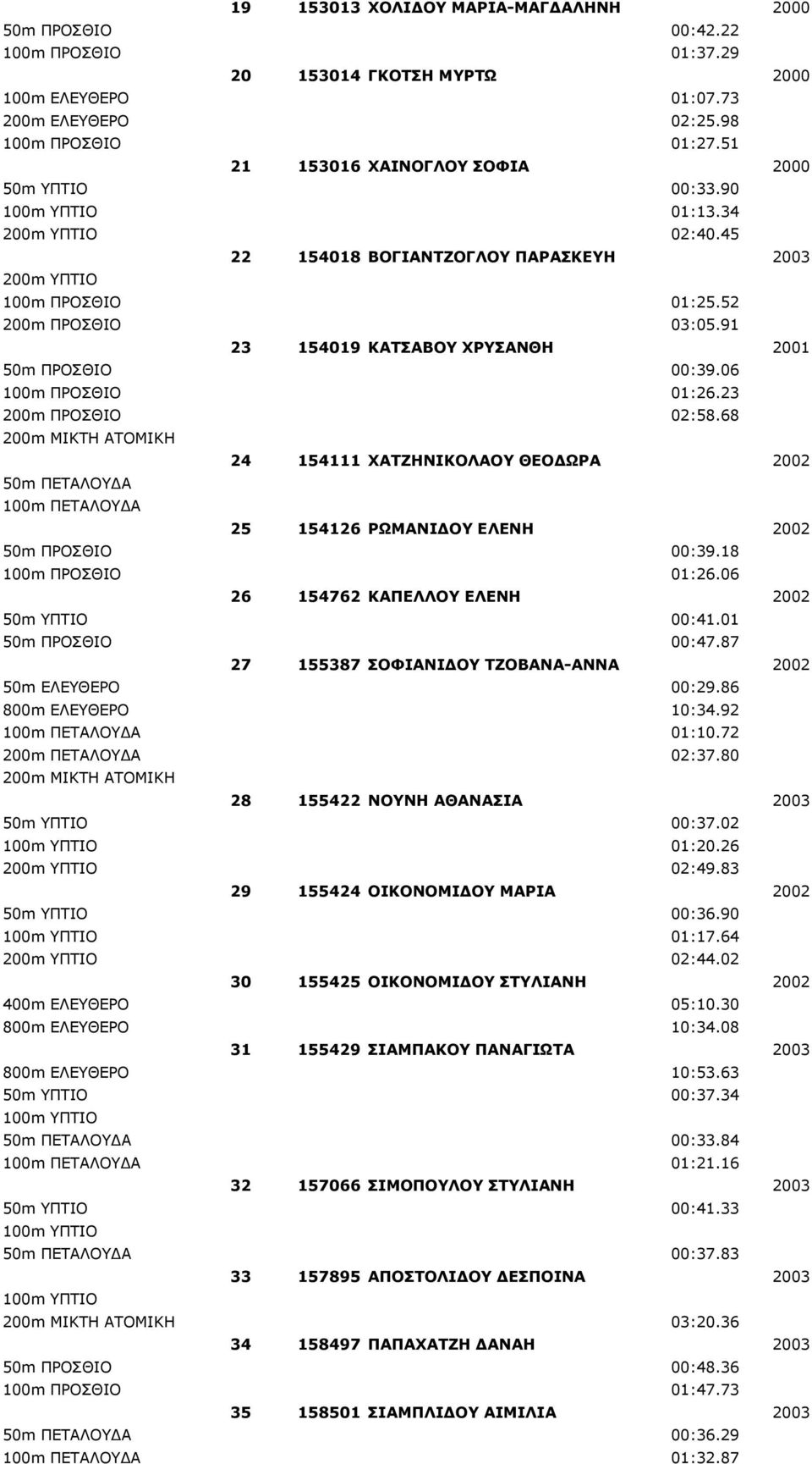 91 23 154019 ΚΑΤΣΑΒΟΥ ΧΡΥΣΑΝΘΗ 2001 50m ΠΡΟΣΘΙΟ 00:39.06 100m ΠΡΟΣΘΙΟ 01:26.23 200m ΠΡΟΣΘΙΟ 02:58.