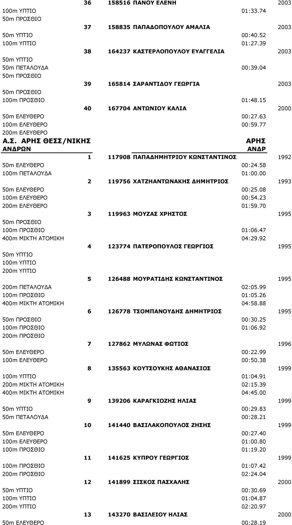 15 40 167704 ΑΝΤΩΝΙΟΥ ΚΑΛΙΑ 2000 50m EΛΕΥΘΕΡΟ 00:27.63 100m ΕΛΕΥΘΕΡΟ 00:59.77 200m ΕΛΕΥΘΕΡΟ Α.Σ. ΑΡΗΣ ΘΕΣΣ/ΝΙΚΗΣ ΑΡΗΣ ΩΝ 1 117908 ΠΑΠΑΔΗΜΗΤΡΙΟΥ ΚΩΝΣΤΑΝΤΙΝΟΣ 1992 50m EΛΕΥΘΕΡΟ 00:24.