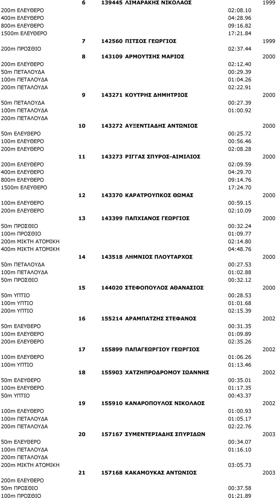 39 100m ΠΕΤΑΛΟΥΔΑ 01:00.92 200m ΠΕΤΑΛΟΥΔΑ 10 143272 ΑΥΞΕΝΤΙΑΔΗΣ ΑΝΤΩΝΙΟΣ 2000 50m EΛΕΥΘΕΡΟ 00:25.72 100m ΕΛΕΥΘΕΡΟ 00:56.46 200m ΕΛΕΥΘΕΡΟ 02:08.