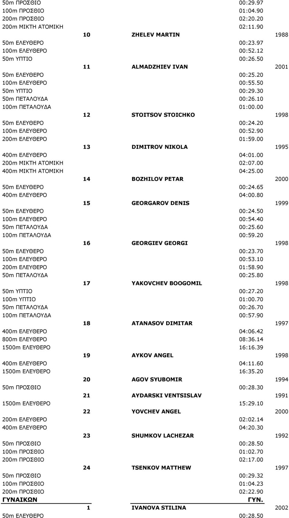 20 100m ΕΛΕΥΘΕΡΟ 00:52.90 200m ΕΛΕΥΘΕΡΟ 01:59.00 13 DIMITROV NIKOLA 1995 400m EΛΕΥΘΕΡΟ 04:01.00 200m ΜΙΚΤΗ ΑΤΟΜΙΚΗ 02:07.00 400m ΜΙΚΤΗ ΑΤΟΜΙΚΗ 04:25.00 14 BOZHILOV PETAR 2000 50m EΛΕΥΘΕΡΟ 00:24.