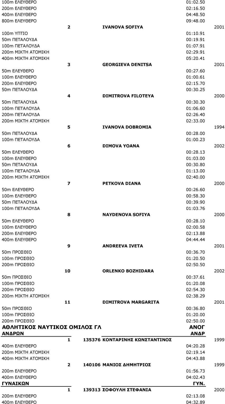 25 4 DIMITROVA FILOTEYA 2000 50m ΠΕΤΑΛΟΥΔΑ 00:30.30 100m ΠΕΤΑΛΟΥΔΑ 01:06.60 200m ΠΕΤΑΛΟΥΔΑ 02:26.40 200m ΜΙΚΤΗ ΑΤΟΜΙΚΗ 02:33.00 5 IVANOVA DOBROMIA 1994 50m ΠΕΤΑΛΟΥΔΑ 00:28.00 100m ΠΕΤΑΛΟΥΔΑ 01:00.