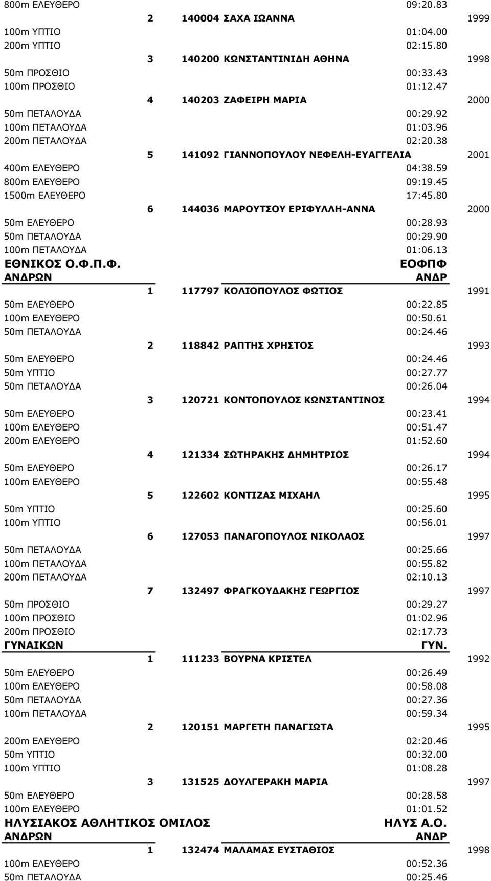 45 1500m ΕΛΕΥΘΕΡΟ 17:45.80 6 144036 ΜΑΡΟΥΤΣΟΥ ΕΡΙΦΥΛΛΗ-ΑΝΝΑ 2000 50m EΛΕΥΘΕΡΟ 00:28.93 50m ΠΕΤΑΛΟΥΔΑ 00:29.90 100m ΠΕΤΑΛΟΥΔΑ 01:06.13 ΕΘΝΙΚΟΣ Ο.Φ.Π.Φ. ΕΟΦΠΦ ΩΝ 1 117797 ΚΟΛΙΟΠΟΥΛΟΣ ΦΩΤΙΟΣ 1991 50m EΛΕΥΘΕΡΟ 00:22.