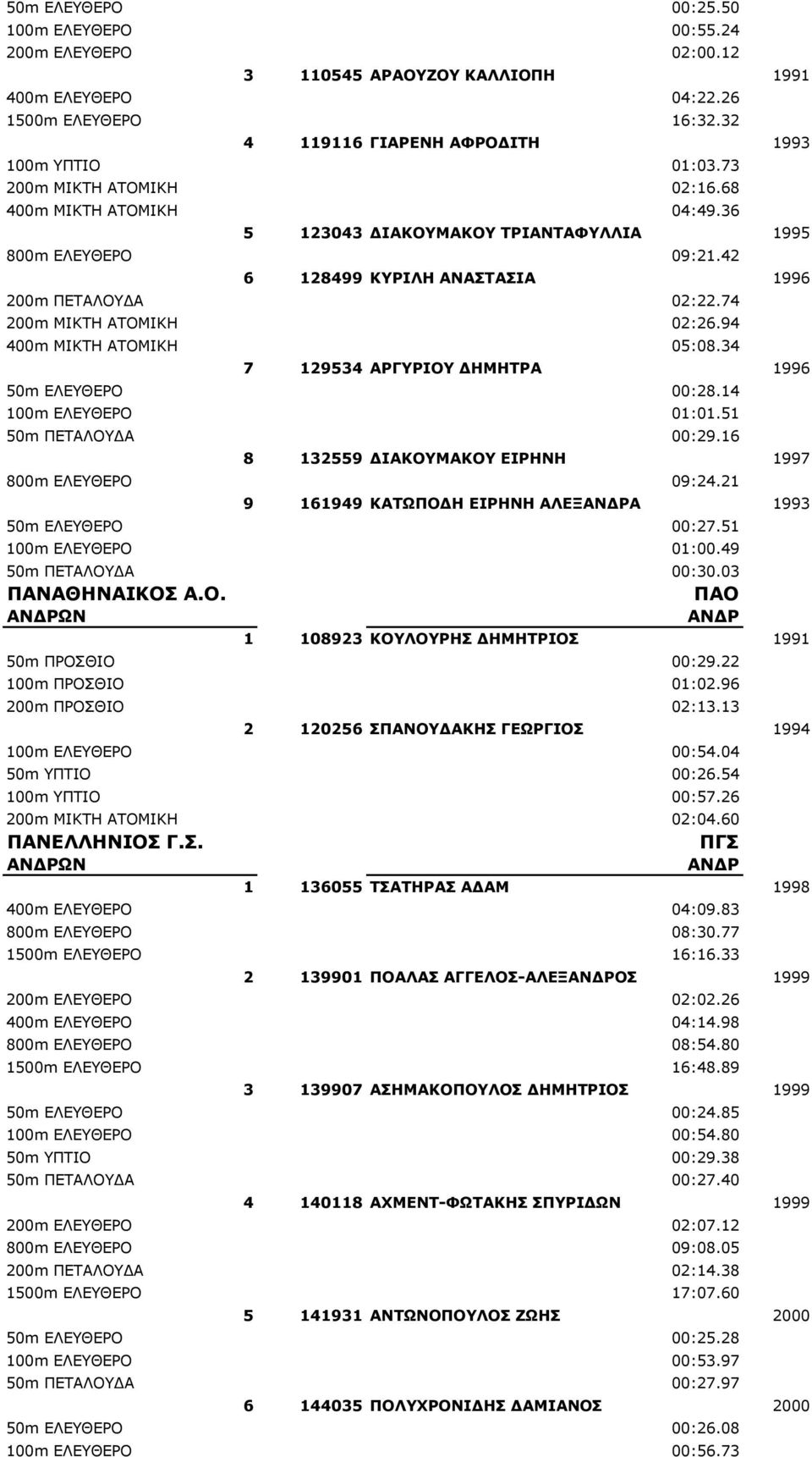 74 200m ΜΙΚΤΗ ΑΤΟΜΙΚΗ 02:26.94 400m ΜΙΚΤΗ ΑΤΟΜΙΚΗ 05:08.34 7 129534 ΑΡΓΥΡΙΟΥ ΔΗΜΗΤΡΑ 1996 50m EΛΕΥΘΕΡΟ 00:28.14 100m ΕΛΕΥΘΕΡΟ 01:01.51 50m ΠΕΤΑΛΟΥΔΑ 00:29.