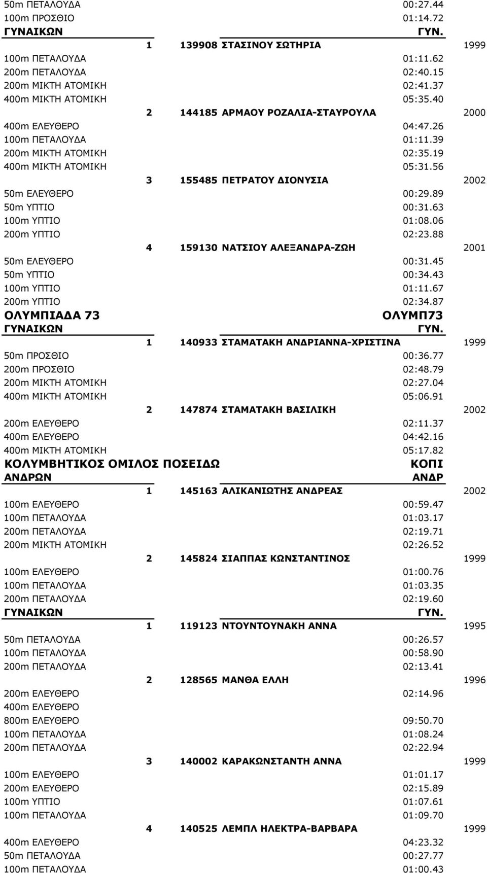 89 50m ΥΠΤΙΟ 00:31.63 100m ΥΠΤΙΟ 01:08.06 200m ΥΠΤΙΟ 02:23.88 4 159130 ΝΑΤΣΙΟΥ ΑΛΕΞΑ-ΖΩΗ 2001 50m EΛΕΥΘΕΡΟ 00:31.45 50m ΥΠΤΙΟ 00:34.43 100m ΥΠΤΙΟ 01:11.67 200m ΥΠΤΙΟ 02:34.