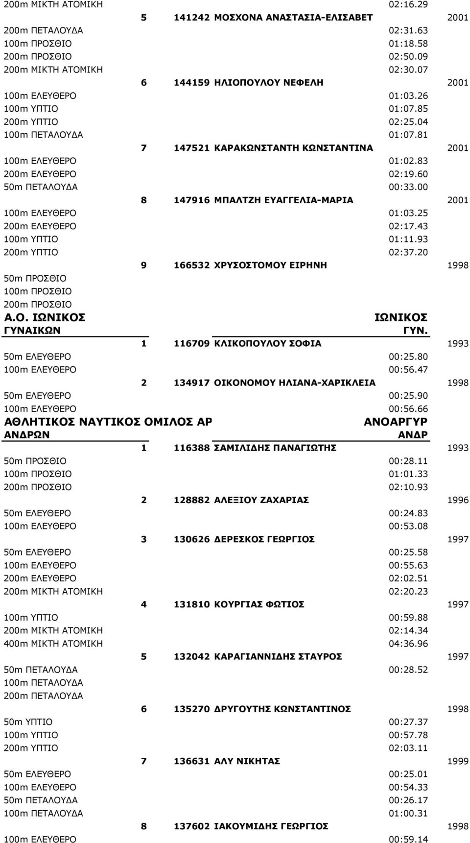 83 200m ΕΛΕΥΘΕΡΟ 02:19.60 50m ΠΕΤΑΛΟΥΔΑ 00:33.00 8 147916 ΜΠΑΛΤΖΗ ΕΥΑΓΓΕΛΙΑ-ΜΑΡΙΑ 2001 100m ΕΛΕΥΘΕΡΟ 01:03.25 200m ΕΛΕΥΘΕΡΟ 02:17.43 100m ΥΠΤΙΟ 01:11.93 200m ΥΠΤΙΟ 02:37.