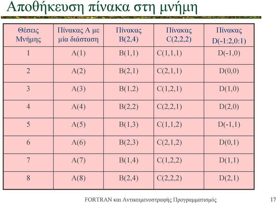 3 A(3) B(1,2) C(1,2,1) D(1,0) 4 A(4) B(2,2) C(2,2,1) D(2,0) 5 A(5) B(1,3) C(1,1,2) D(-1,1)