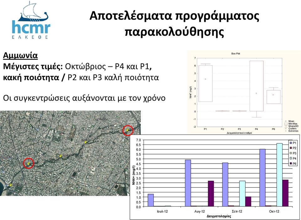 (mg/l) 3 2 1 0-1 -2 P1 P2 P3 P4 P6 Δειγματοληπτικοί σταθμοί Mean Min-Max Mean±SD Outliers Extremes 7.0 6.