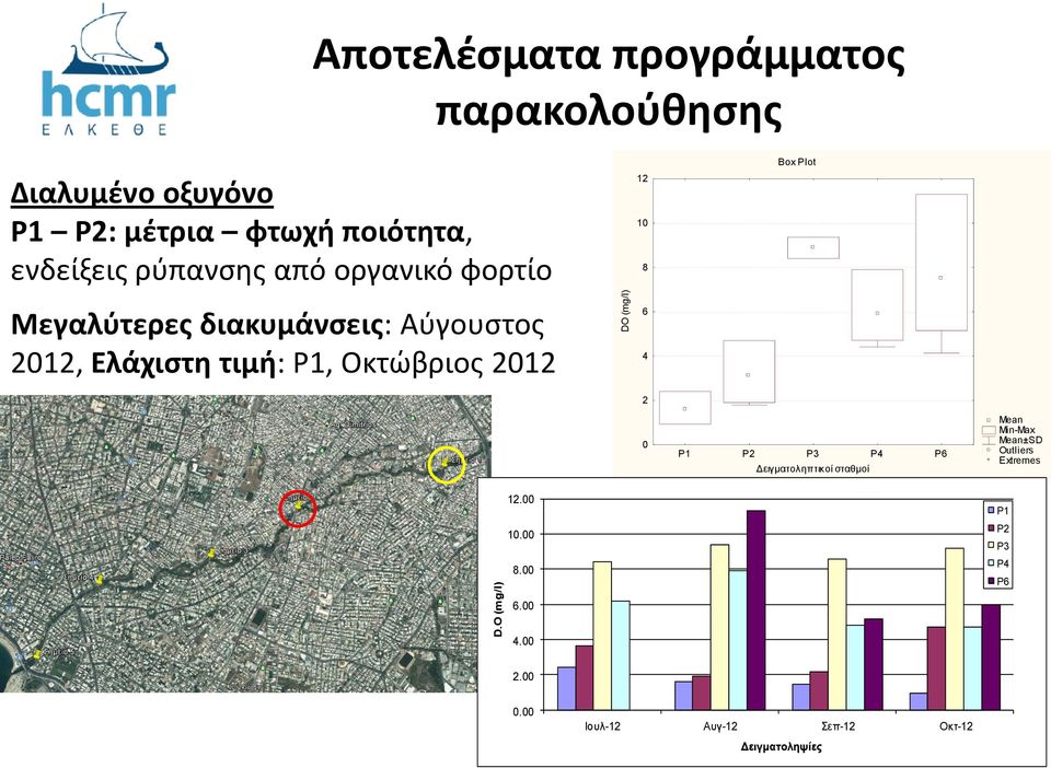 Plot Μεγαλύτερες διακυμάνσεις: Αύγουστος 2012, Ελάχιστη τιμή: P1, Οκτώβριος 2012 DO (mg/l) 6 4 2 0 P1 P2