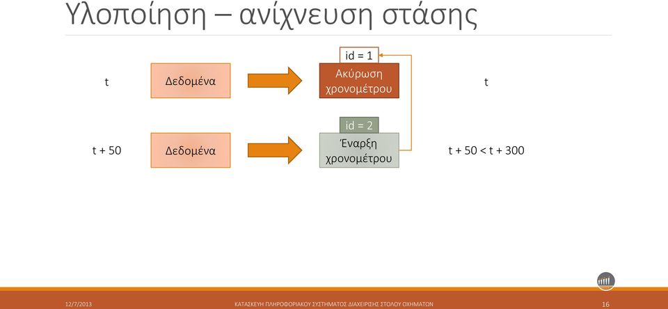 Έναρξη χρονομέτρου t + 50 < t + 300 12/7/2013