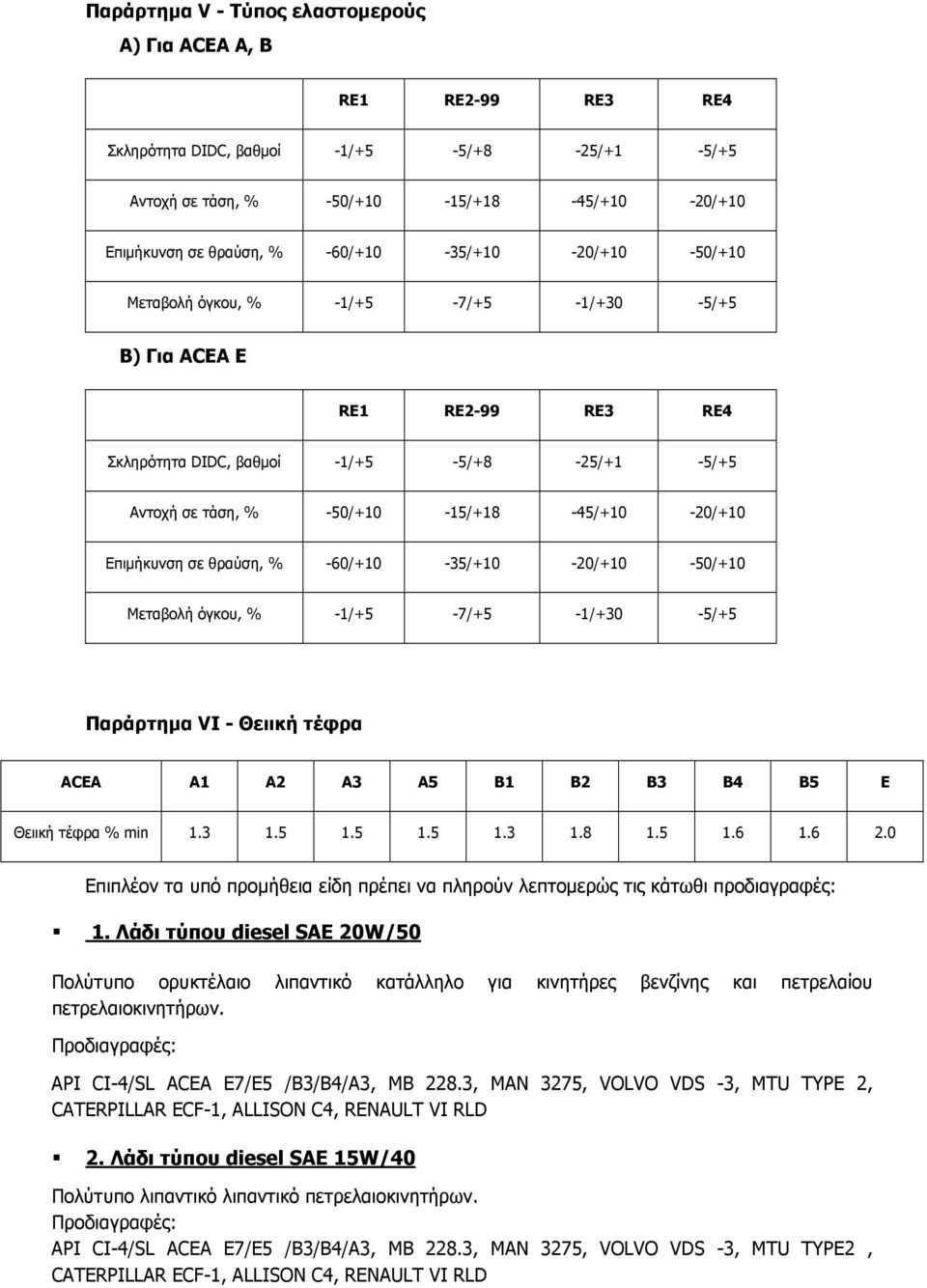 Επιµήκυνση σε θραύση, % -60/+10-35/+10-20/+10-50/+10 Μεταβολή όγκου, % -1/+5-7/+5-1/+30-5/+5 Παράρτηµα VI - Θειική τέφρα ACEA Α1 Α2 Α3 Α5 Β1 Β2 Β3 Β4 Β5 Ε Θειική τέφρα % min 1.3 1.5 1.5 1.5 1.3 1.8 1.