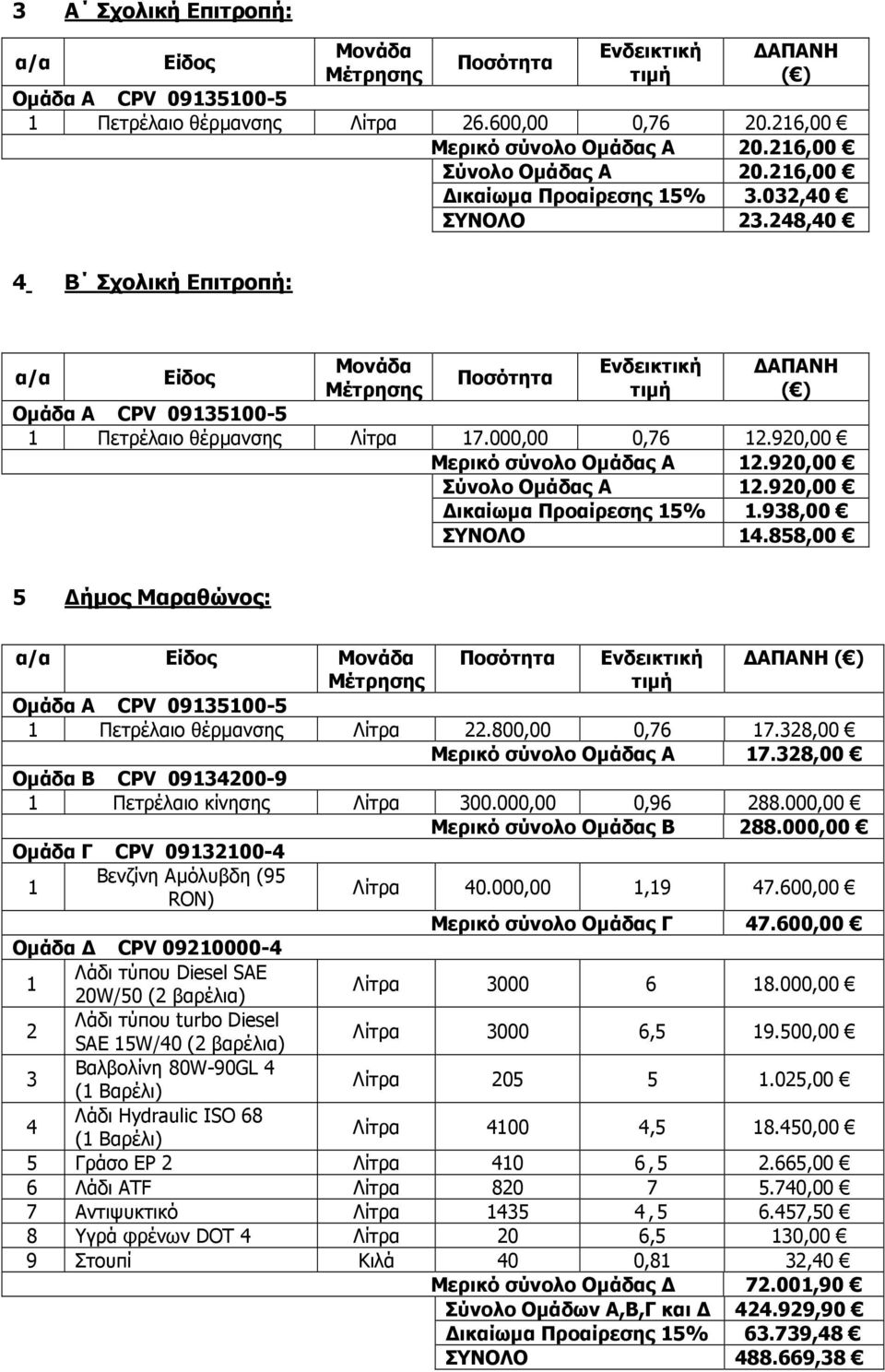 248,40 4 Β Σχολική Επιτροπή: α/α Είδος Μονάδα Μέτρησης Ποσότητα Ενδεικτική τιµή ΑΠΑΝΗ ( ) Οµάδα Α CPV 09135100-5 1 Πετρέλαιο θέρµανσης Λίτρα 17.000,00 0,76 12.920,00 Μερικό σύνολο Οµάδας Α 12.