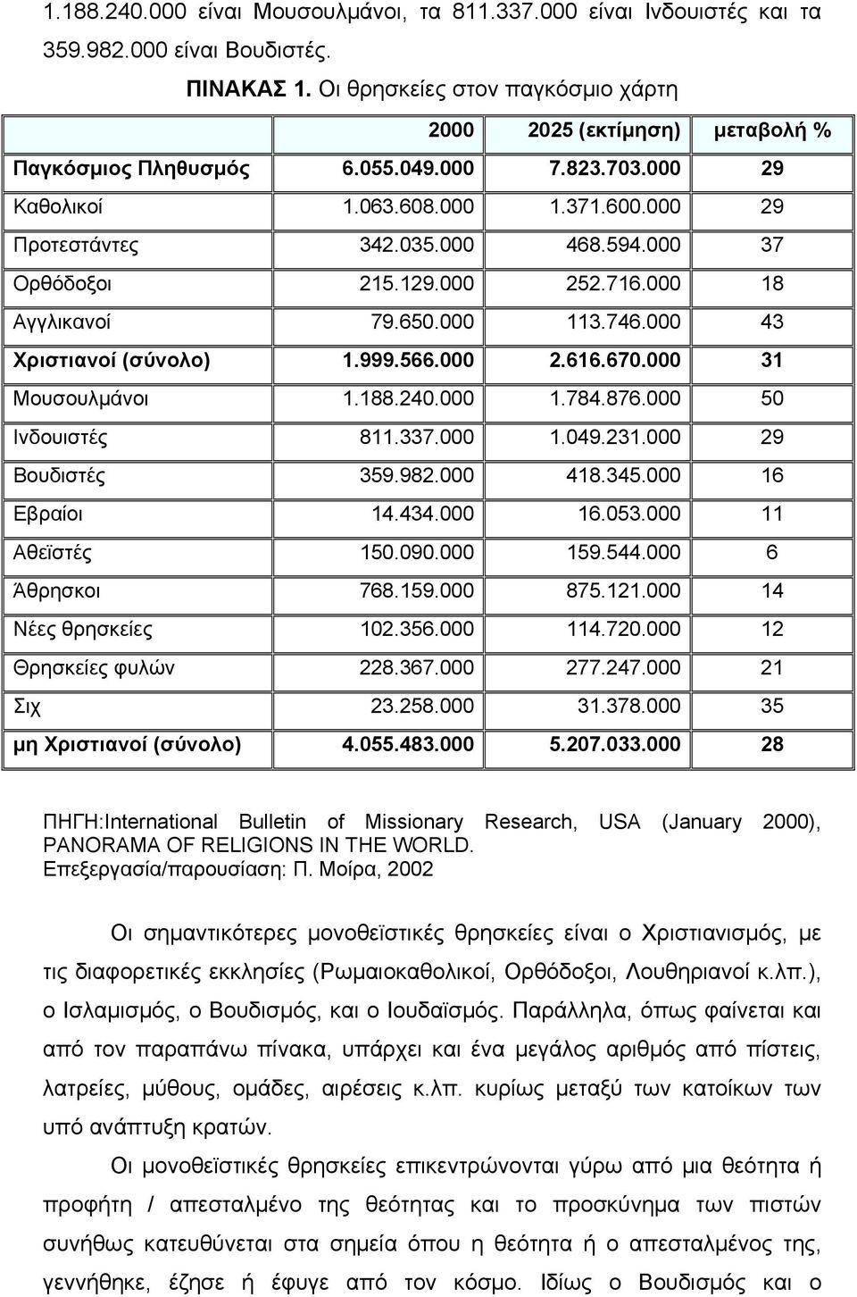 000 37 Ορθόδοξοι 215.129.000 252.716.000 18 Αγγλικανοί 79.650.000 113.746.000 43 Χριστιανοί (σύνολο) 1.999.566.000 2.616.670.000 31 Μουσουλμάνοι 1.188.240.000 1.784.876.000 50 Ινδουιστές 811.337.