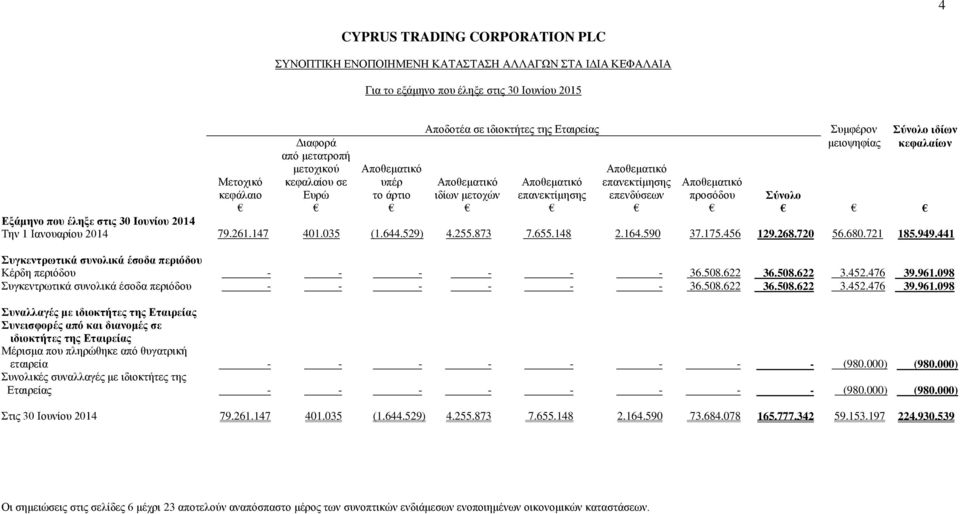 που έληξε στις 2014 Την 1 Ιανουαρίου 2014 79.261.147 401.035 (1.644.529) 4.255.873 7.655.148 2.164.590 37.175.456 129.268.720 56.680.721 185.949.