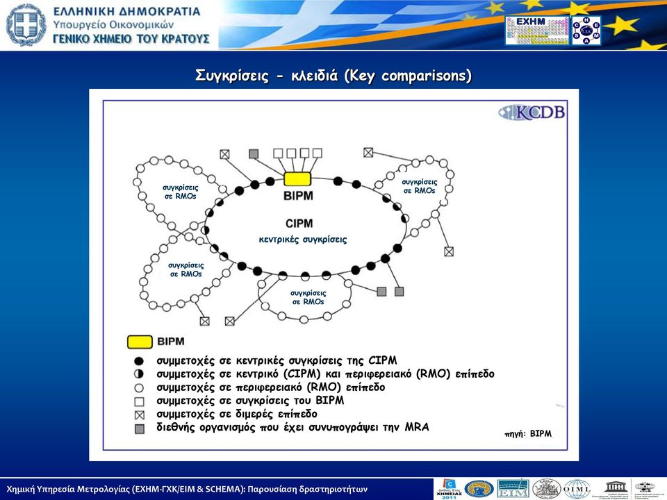 κεντρικό (CIPM) και περιφερειακό (RMO) επίπεδο συμμετοχές σε περιφερειακό (RMO) επίπεδο συμμετοχές σε