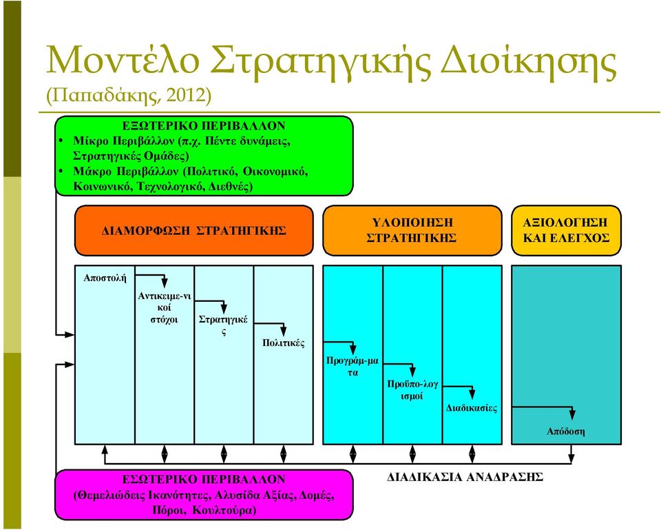 ΣΤΡΑΤΗΓΙΚΗΣ ΥΛΟΠΟΙΗΣΗ ΣΤΡΑΤΗΓΙΚΗΣ ΑΞΙΟΛΟΓΗΣΗ ΚΑΙ ΕΛΕΓΧΟΣ Αποστολή Αντικειμε-νι κοί στόχοι Στρατηγικέ ς Πολιτικές