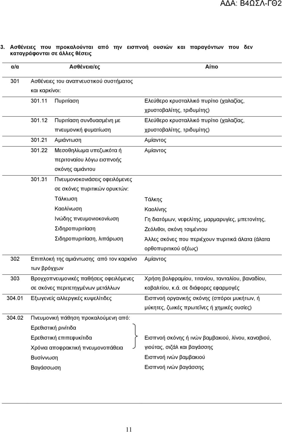 22 Μεσοθηλίωμα υπεζωκότα ή περιτοναίου λόγω εισπνοής σκόνης αμιάντου 301.