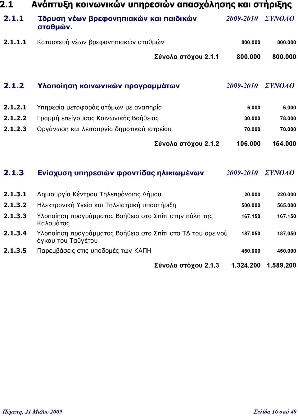 000 78.000 2.1.2.3 Οργάνωση και λειτουργία δημοτικού ιατρείου 70.000 70.000 Σύνολα στόχου 2.1.2 106.000 154.000 2.1.3 Ενίσχυση υπηρεσιών φροντίδας ηλικιωμένων 2009-2010 ΣΥΝΟΛΟ 2.1.3.1 Δημιουργία Κέντρου Τηλεπρόνοιας Δήμου 20.