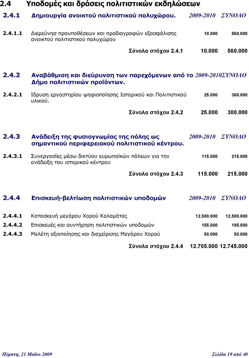 000 300.000 υλικού. Σύνολα στόχου 2.4.2 25.000 300.000 2.4.3 Ανάδειξη της φυσιογνωμίας της πόλης ως 2009-2010 ΣΥΝΟΛΟ σημαντικού περιφερειακού πολιτιστικού κέντρου. 2.4.3.1 Συνεργασίες μέσω δικτύου ευρωπαϊκών πόλεων για την 115.