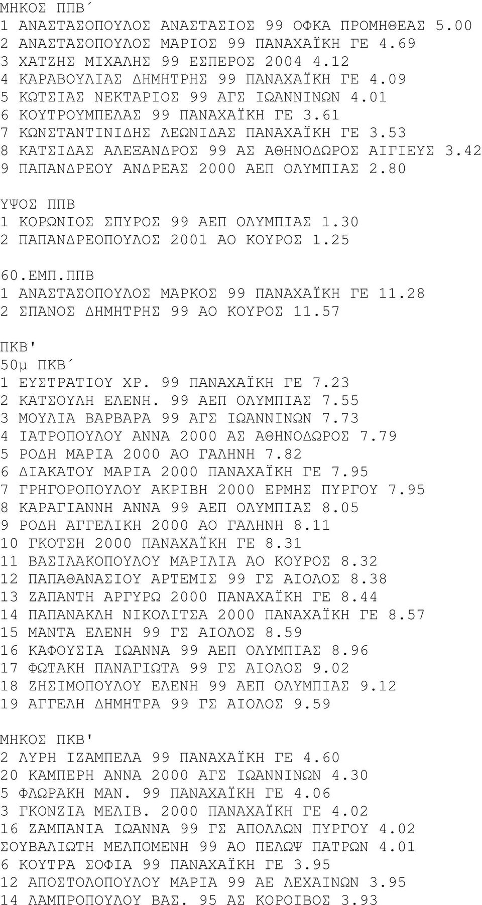 42 9 ΠΑΠΑΝ ΡΕΟΥ ΑΝ ΡΕΑΣ 2000 ΑΕΠ ΟΛΥΜΠΙΑΣ 2.80 ΥΨΟΣ ΠΠΒ 1 ΚΟΡΩΝΙΟΣ ΣΠΥΡΟΣ 99 ΑΕΠ ΟΛΥΜΠΙΑΣ 1.30 2 ΠΑΠΑΝ ΡΕΟΠΟΥΛΟΣ 2001 ΑΟ ΚΟΥΡΟΣ 1.25 60.ΕΜΠ.ΠΠΒ 1 ΑΝΑΣΤΑΣΟΠΟΥΛΟΣ ΜΑΡΚΟΣ 99 ΠΑΝΑΧΑΪΚΗ ΓΕ 11.