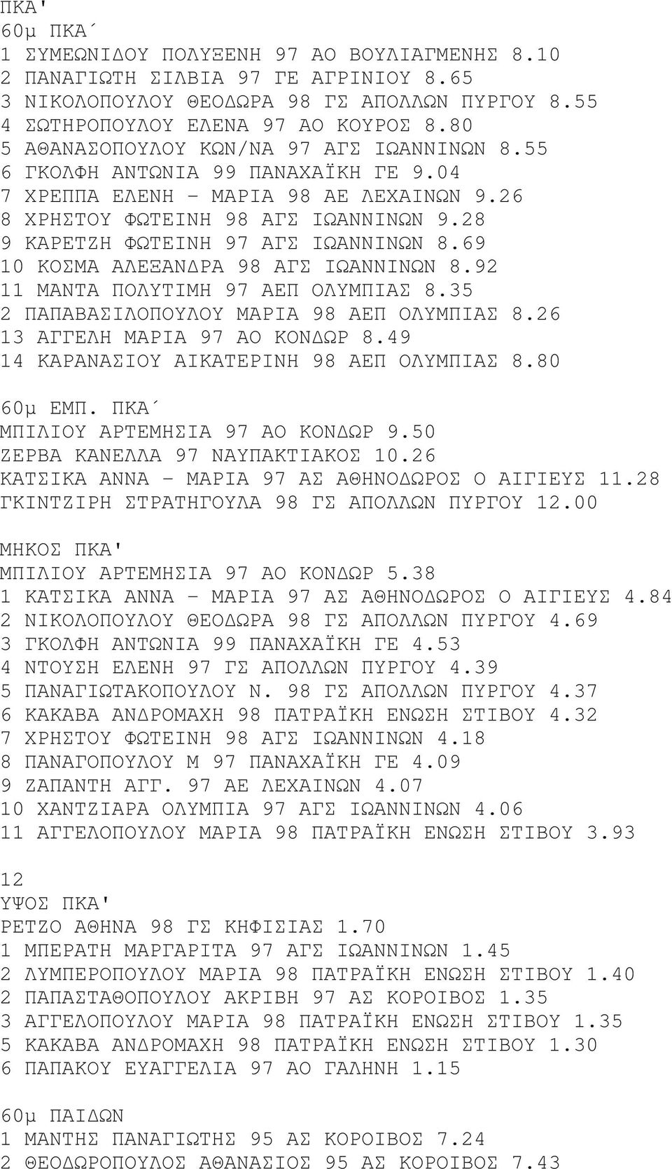 28 9 ΚΑΡΕΤΖΗ ΦΩΤΕΙΝΗ 97 ΑΓΣ ΙΩΑΝΝΙΝΩΝ 8.69 10 ΚΟΣΜΑ ΑΛΕΞΑΝ ΡΑ 98 ΑΓΣ ΙΩΑΝΝΙΝΩΝ 8.92 11 ΜΑΝΤΑ ΠΟΛΥΤΙΜΗ 97 ΑΕΠ ΟΛΥΜΠΙΑΣ 8.35 2 ΠΑΠΑΒΑΣΙΛΟΠΟΥΛΟΥ ΜΑΡΙΑ 98 ΑΕΠ ΟΛΥΜΠΙΑΣ 8.26 13 ΑΓΓΕΛΗ ΜΑΡΙΑ 97 ΑΟ ΚΟΝ ΩΡ 8.