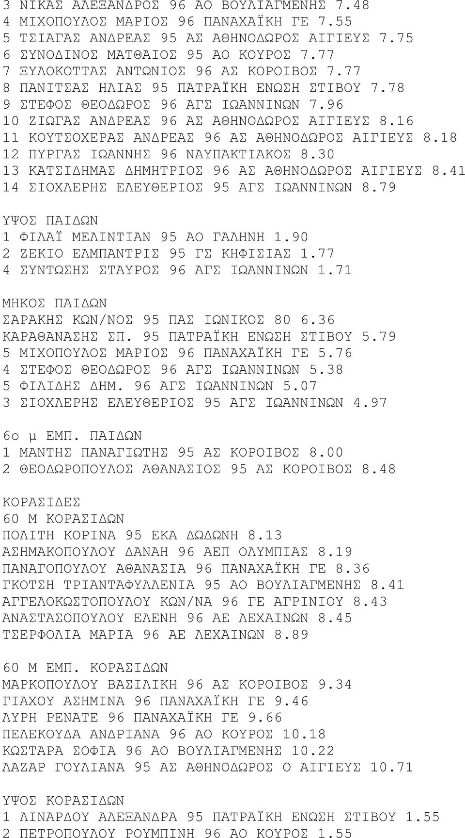 16 11 ΚΟΥΤΣΟΧΕΡΑΣ ΑΝ ΡΕΑΣ 96 ΑΣ ΑΘΗΝΟ ΩΡΟΣ ΑΙΓΙΕΥΣ 8.18 12 ΠΥΡΓΑΣ ΙΩΑΝΝΗΣ 96 ΝΑΥΠΑΚΤΙΑΚΟΣ 8.30 13 ΚΑΤΣΙ ΗΜΑΣ ΗΜΗΤΡΙΟΣ 96 ΑΣ ΑΘΗΝΟ ΩΡΟΣ ΑΙΓΙΕΥΣ 8.41 14 ΣΙΟΧΛΕΡΗΣ ΕΛΕΥΘΕΡΙΟΣ 95 ΑΓΣ ΙΩΑΝΝΙΝΩΝ 8.