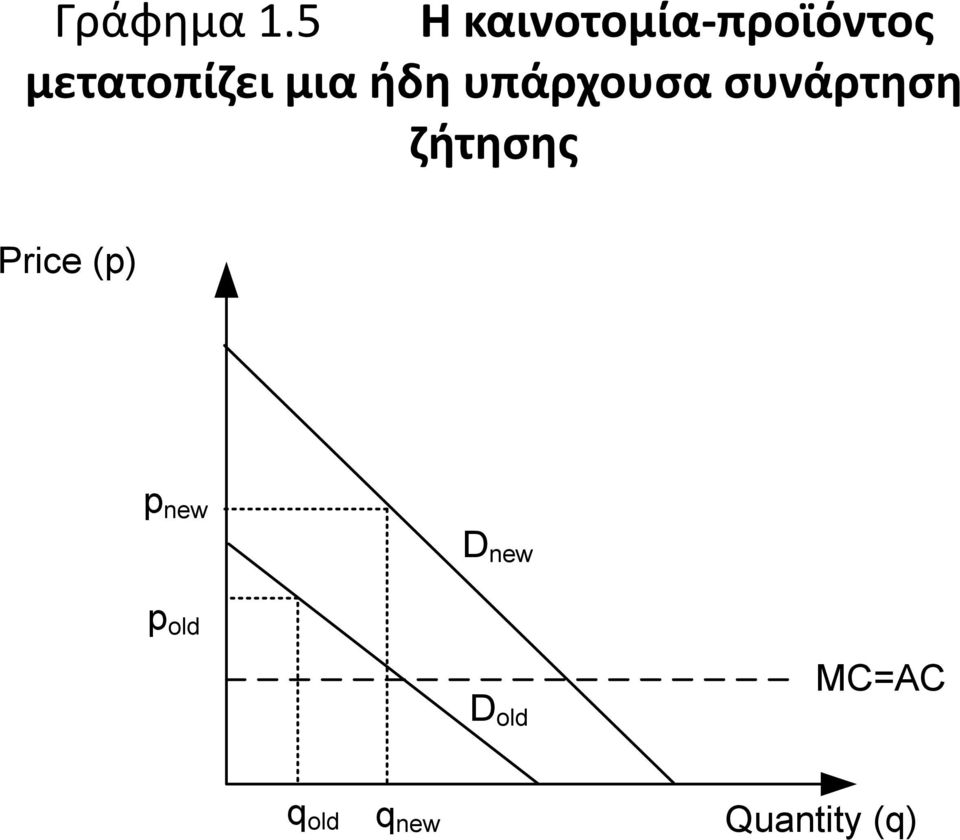 μια ήδη υπάρχουσα συνάρτηση ζήτησης