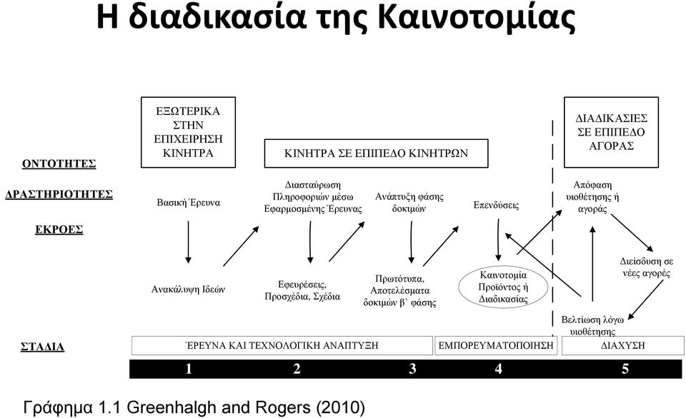 ΕΚΡΟΕΣ Ανακάλυψη Ιδεών Εφευρέσεις, Προσχέδια, Σχέδια Γράφημα 1.