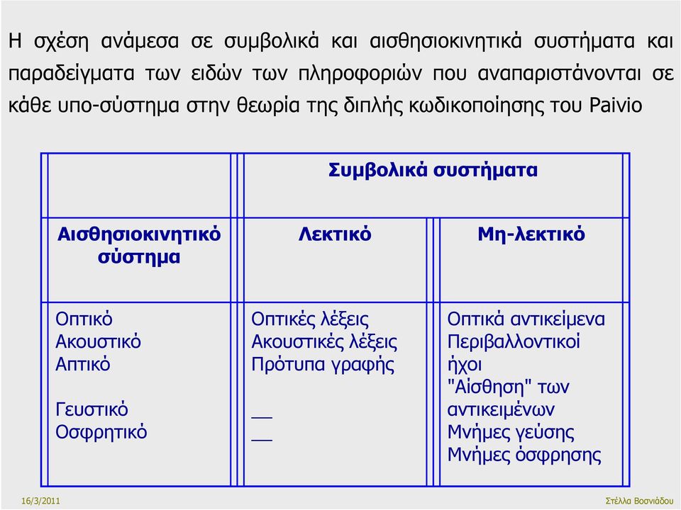 Αισθησιοκινητικό σύστηµα Λεκτικό Μη-λεκτικό Οπτικό Ακουστικό Απτικό Γευστικό Οσφρητικό Οπτικές λέξεις