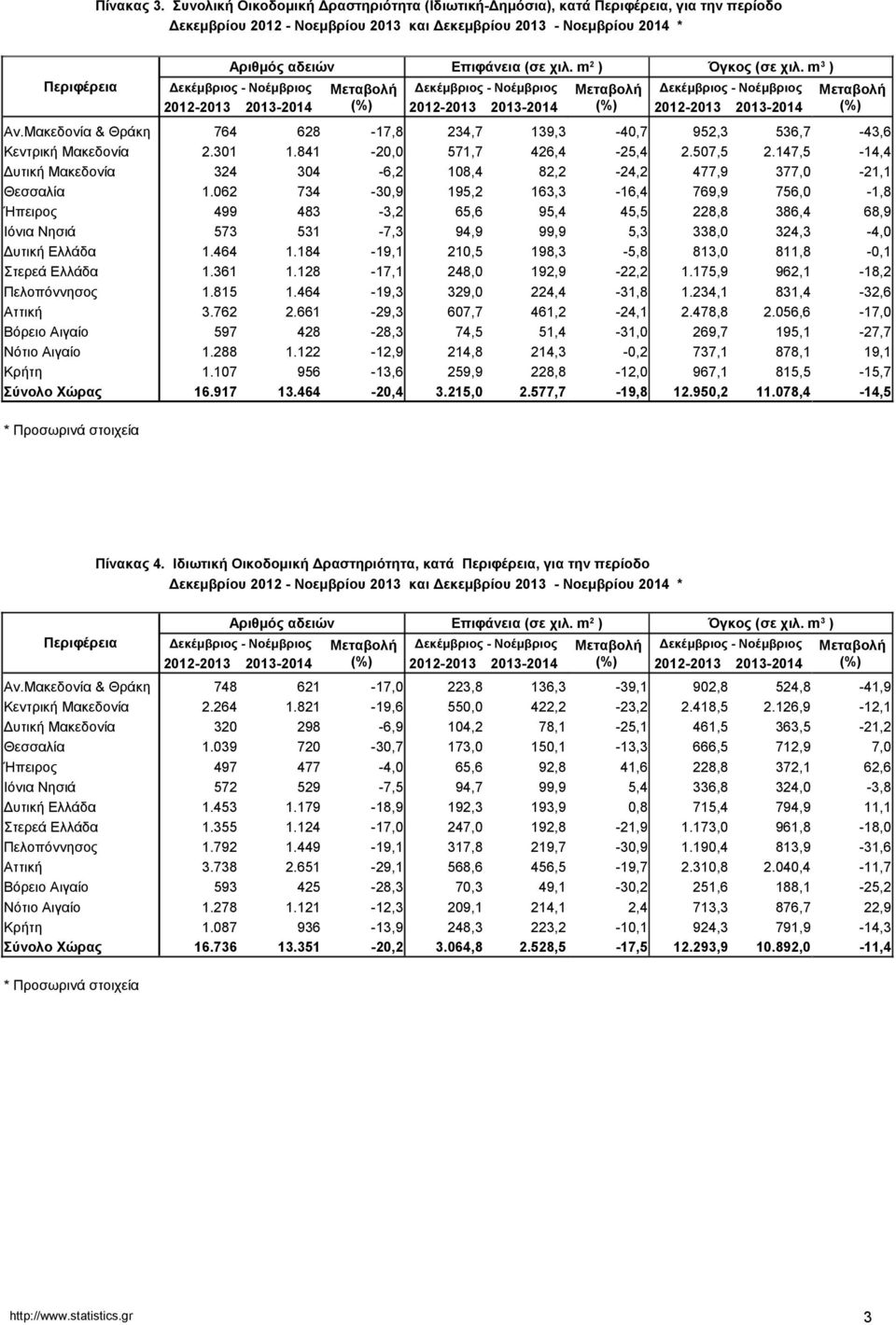 Δεκέμβριος - Νοέμβριος 2012-2013 2013-2014 2012-2013 2013-2014 2012-2013 2013-2014 Αν.Μακεδονία & Θράκη 764 628-17,8 234,7 139,3-40,7 952,3 536,7-43,6 Κεντρική Μακεδονία 2.301 1.