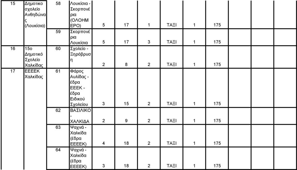 8 2 ΤΑΞΙ 1 175 61 Φάρος Αυλίδας - έδρα ΕΕΕΚ - έδρα Ειδικού υ 3 15 2 ΤΑΞΙ 1 175 62 ΒΑΣΙΛΙΚΟ - ΧΑΛΚΙ Α 2 9