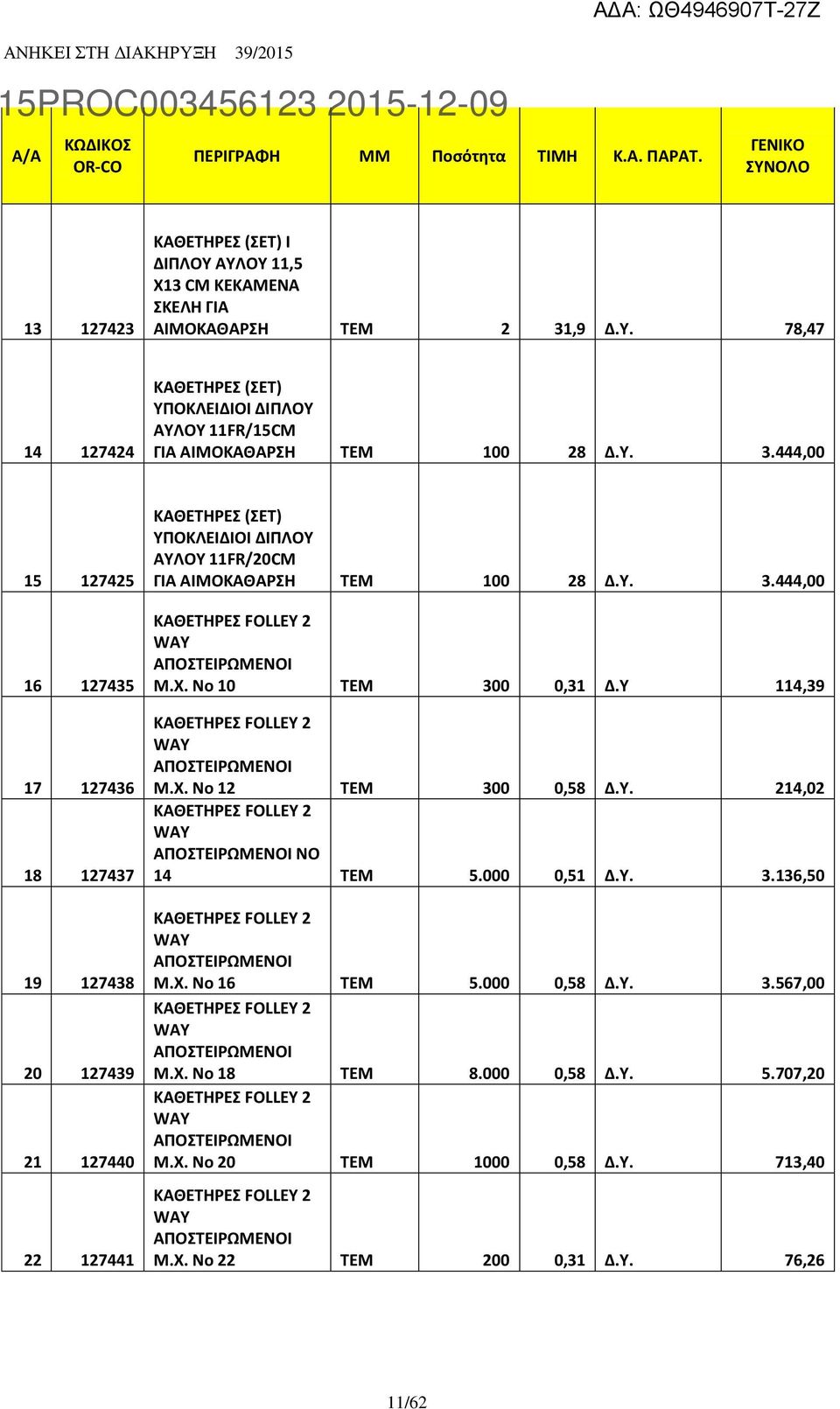 X. Νο 10 TEM 300 0,31 Δ.Υ 114,39 ΚΑΘΕΤΗΡΕΣ FOLLEY 2 WAY ΑΠΟΣΤΕΙΡΩΜΕΝΟΙ M.X. Νο 12 TEM 300 0,58 Δ.Υ. 214,02 ΚΑΘΕΤΗΡΕΣ FOLLEY 2 WAY ΑΠΟΣΤΕΙΡΩΜΕΝΟΙ ΝΟ 14 TEM 5.000 0,51 Δ.Υ. 3.136,50 ΚΑΘΕΤΗΡΕΣ FOLLEY 2 WAY ΑΠΟΣΤΕΙΡΩΜΕΝΟΙ M.