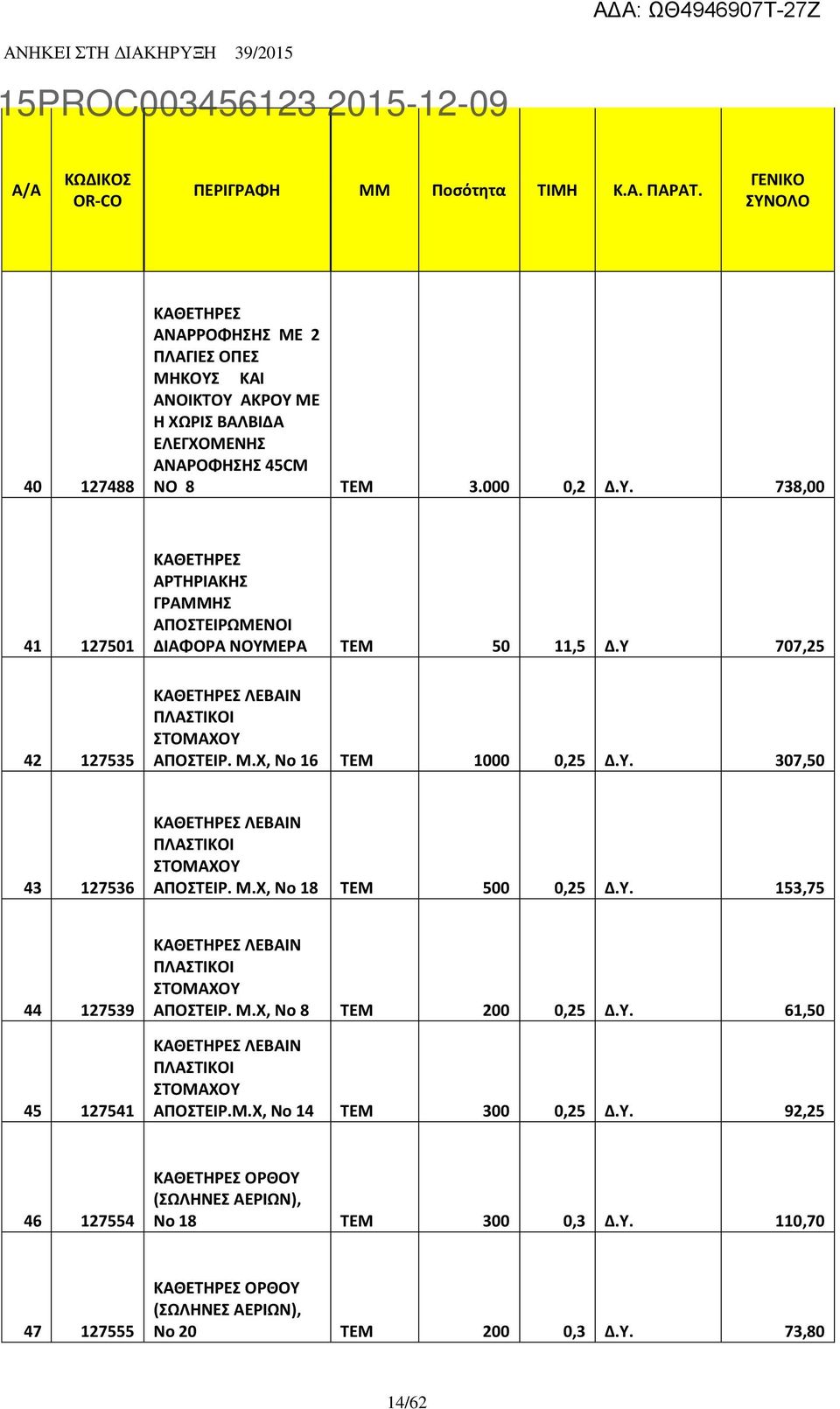 Υ 707,25 ΚΑΘΕΤΗΡΕΣ ΛΕΒΑΙΝ ΠΛΑΣΤΙΚΟΙ ΣΤΟΜΑΧΟΥ ΑΠΟΣΤΕΙΡ. Μ.Χ, Νο 16 TEM 1000 0,25 Δ.Υ. 307,50 43 127536 ΚΑΘΕΤΗΡΕΣ ΛΕΒΑΙΝ ΠΛΑΣΤΙΚΟΙ ΣΤΟΜΑΧΟΥ ΑΠΟΣΤΕΙΡ. Μ.Χ, Νο 18 TEM 500 0,25 Δ.Υ. 153,75 44 127539 45 127541 ΚΑΘΕΤΗΡΕΣ ΛΕΒΑΙΝ ΠΛΑΣΤΙΚΟΙ ΣΤΟΜΑΧΟΥ ΑΠΟΣΤΕΙΡ.