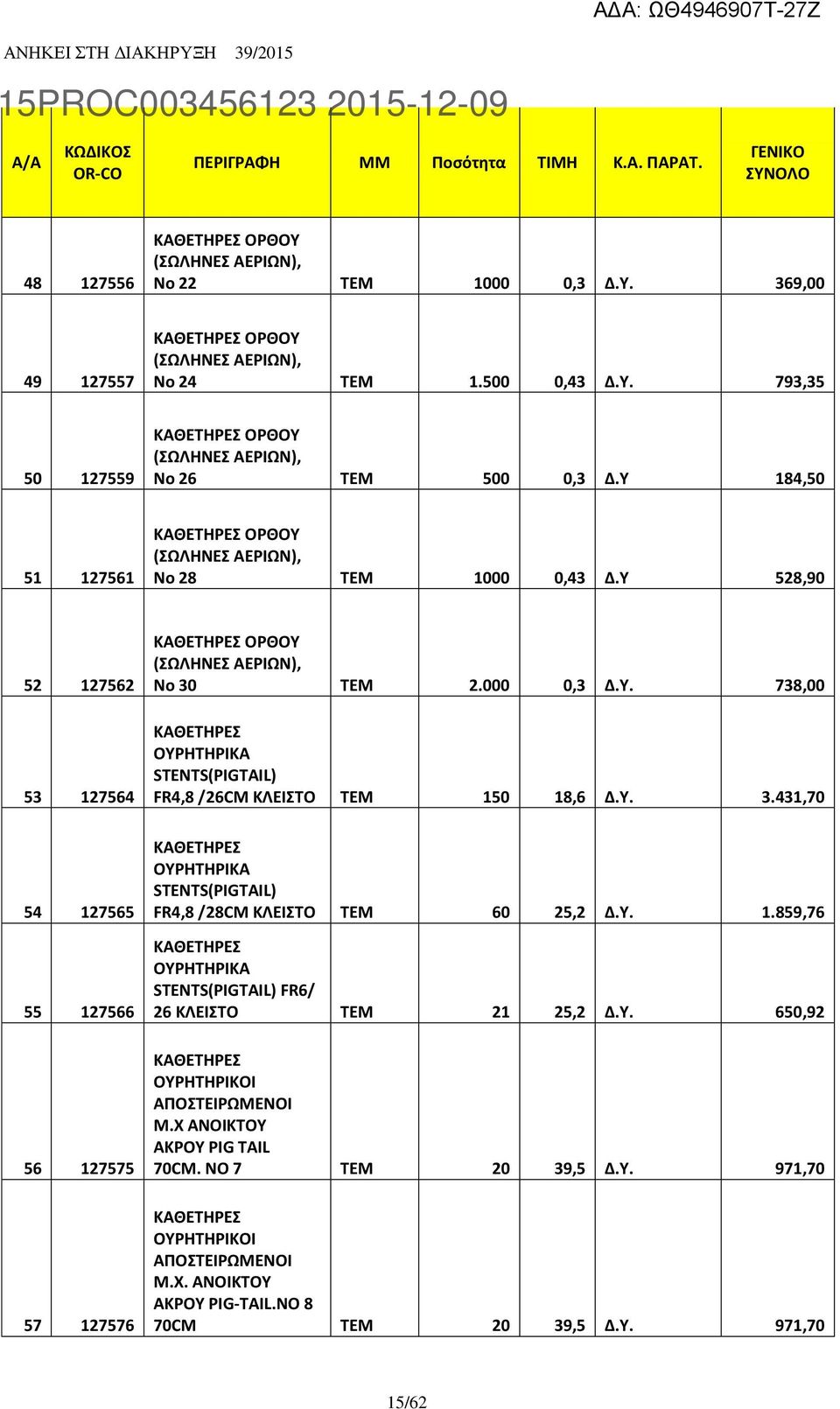 Υ 528,90 52 127562 53 127564 ΚΑΘΕΤΗΡΕΣ ΟΡΘΟΥ (ΣΩΛΗΝΕΣ ΑΕΡΙΩΝ), Νο 30 TEM 2.000 0,3 Δ.Υ. 738,00 ΚΑΘΕΤΗΡΕΣ ΟΥΡΗΤΗΡΙΚΑ STENTS(PIGTAIL) FR4,8 /26CM ΚΛΕΙΣΤΟ TEM 150 18,6 Δ.Υ. 3.431,70 54 127565 55 127566 56 127575 57 127576 ΚΑΘΕΤΗΡΕΣ ΟΥΡΗΤΗΡΙΚΑ STENTS(PIGTAIL) FR4,8 /28CM ΚΛΕΙΣΤΟ TEM 60 25,2 Δ.