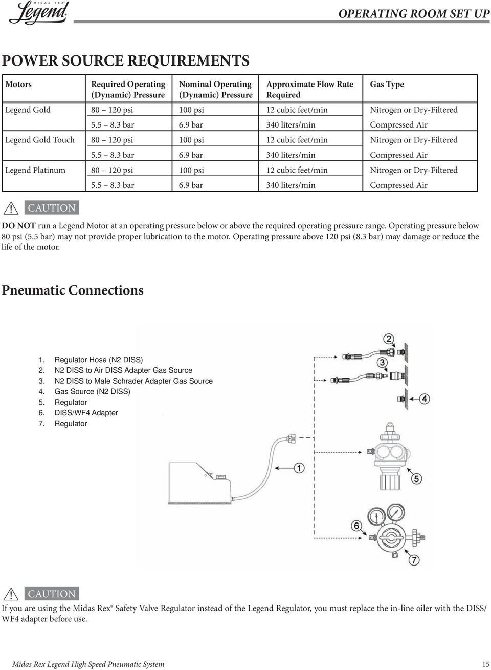 5 8.3 bar 6.9 bar 340 liters/min Compressed Air DO NOT run a Legend Motor at an operating pressure below or above the required operating pressure range. Operating pressure below 80 psi (5.