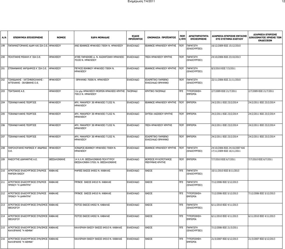 ΒΙAΝΝΟΣ ΗΡΑΚΛΕIΟΥ ΚΡΗΤΗΣ 8/3/2010 ΕΩΣ 7/3/2011 202 ΤΖΑΝΙ ΑΚΗΣ - ΧΑΤΖΗΝΙΚΟΛΑΚΗΣ - ΑΓΓΕΛΑΚΗΣ - ΣΚΛΙΒΑΚΗΣ - ΘΡΑΨΑΝΟ 70006 Ν.