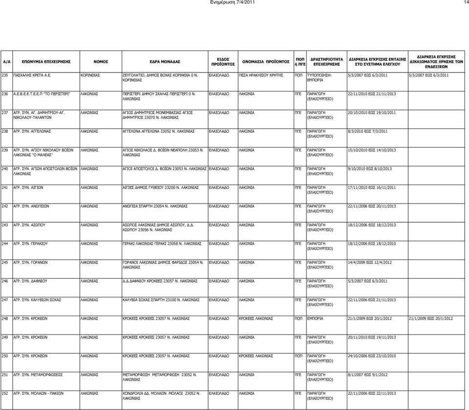 ΛΑΚΩΝIΑ ΠΓΕ 22/11/2010 ΕΩΣ 21/11/2013 237 ΑΓΡ. ΣΥΝ. ΑΓ. ΗΜΗΤΡΙΟΥ-ΑΓ. ΝΙΚΟΛΑΟΥ-ΤΑΛΑΝΤΩΝ ΑΓΙΟΣ ΗΜΗΤΡΙΟΣ ΜΟΝΕΜΒΑΣΙΑΣ ΑΓΙΟΣ ΗΜΗΤΡΙΟΣ 23070 Ν. ΛΑΚΩΝIΑ ΠΓΕ 20/10/2010 ΕΩΣ 19/10/2011 238 ΑΓΡ. ΣΥΝ. ΑΓΓΕΛΩΝΑΣ ΑΓΓΕΛΩΝΑ ΑΓΓΕΛΩΝΑ 23052 Ν.