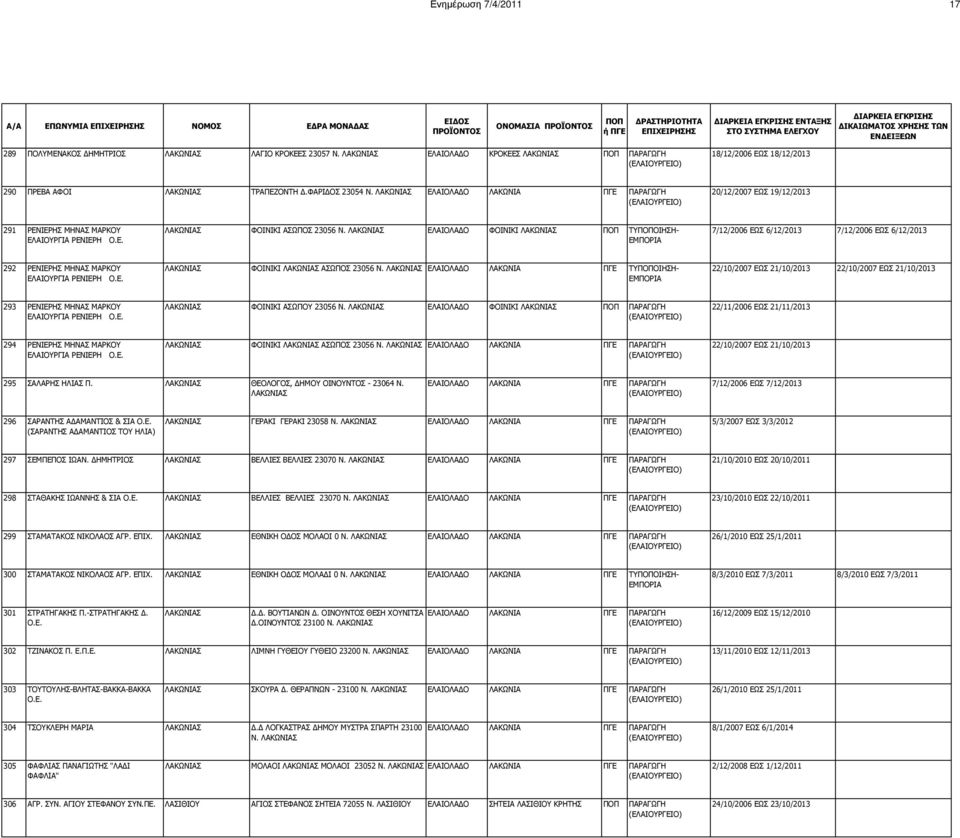 ΦΟΙΝIΚΙ ΛΑΚΩΝIΑΣ ΤΥΟΙΗΣΗ- 7/12/2006 ΕΩΣ 6/12/2013 7/12/2006 ΕΩΣ 6/12/2013 292 ΡΕΝΙΕΡΗΣ ΜΗΝΑΣ ΜΑΡΚΟΥ ΕΛΑΙΟΥΡΓΙΑ ΡΕΝΙΕΡΗ ΦΟΙΝΙΚΙ ΑΣΩΠΟΣ 23056 Ν.
