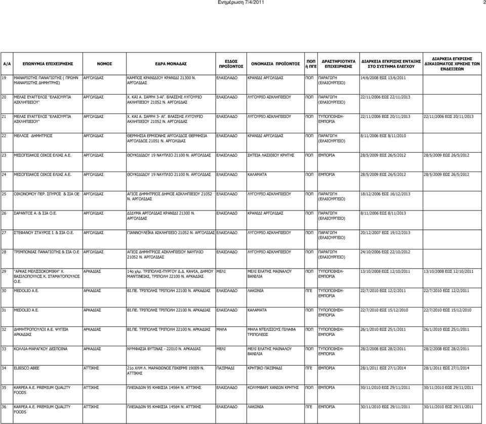 ΑΡΓΟΛΙ ΑΣ ΛΥΓΟΥΡΙO ΑΣΚΛΗΠΙΕIΟΥ 22/11/2006 ΕΩΣ 22/11/2013 21 ΜΕΛΑΣ ΕΥΑΓΓΕΛΟΣ "ΕΛΑΙΟΥΡΓΙΑ ΑΣΚΛΗΠΙΕΙΟΥ" ΑΡΓΟΛΙ ΑΣ Χ. ΚΑΙ Α. ΣΑΡΡΗ 3- ΑΓ. ΒΛΑΣΣΗΣ ΛΥΓΟΥΡΙΟ ΑΚΛΗΠΙΕΙΟΥ 21052 Ν.
