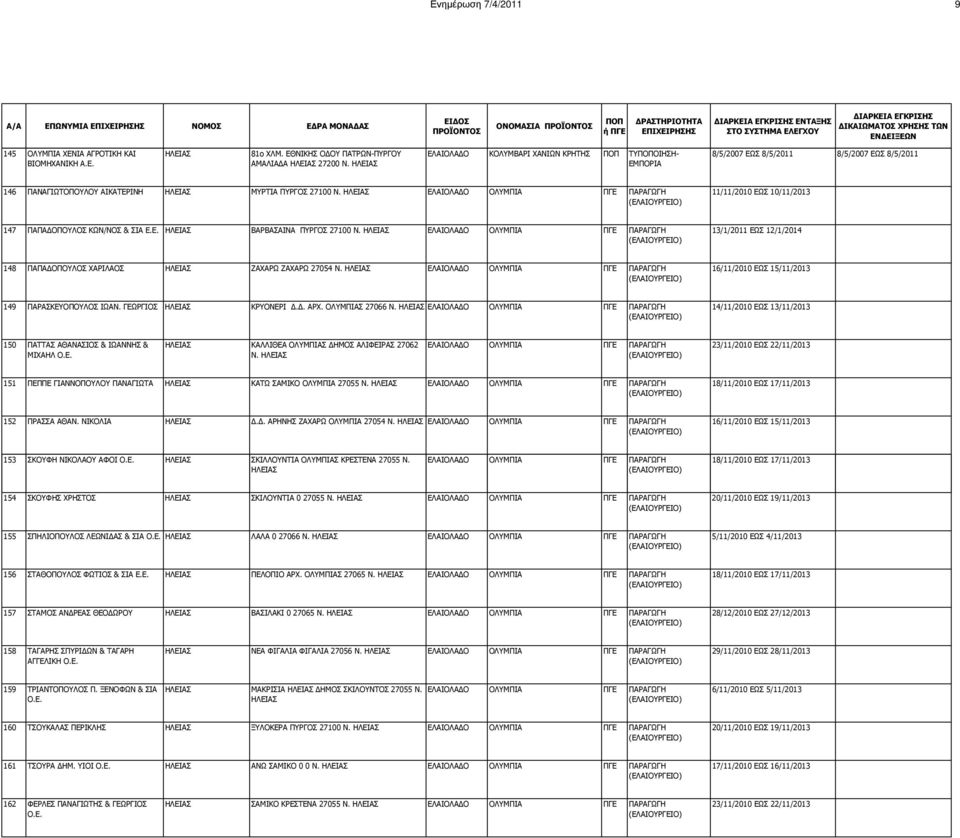 ΗΛΕΙΑΣ ΟΛΥΜΠIΑ ΠΓΕ 11/11/2010 ΕΩΣ 10/11/2013 147 ΠΑΠΑ ΟΠΟΥΛΟΣ ΚΩΝ/ΝΟΣ & ΣΙΑ Ε.Ε. ΗΛΕΙΑΣ ΒΑΡΒΑΣΑΙΝΑ ΠΥΡΓΟΣ 27100 Ν.