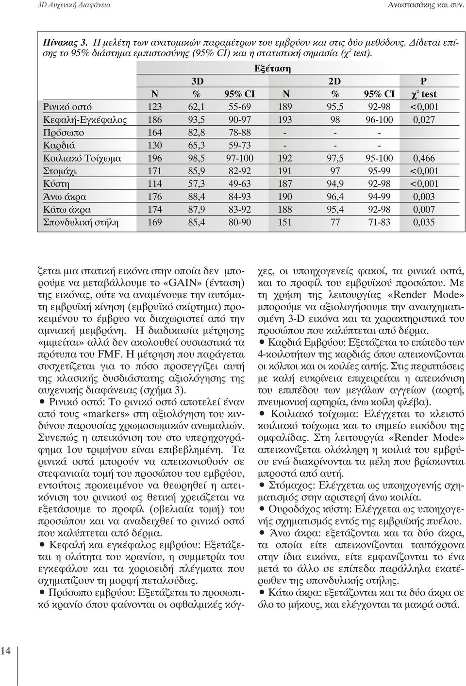 Εξέταση 3D 2D P N % 95% CI N % 95% CI χ 2 test Ρινικό οστό 123 62,1 55-69 189 95,5 92-98 <0,001 Κεφαλή-Εγκέφαλος 186 93,5 90-97 193 98 96-100 0,027 Πρόσωπο 164 82,8 78-88 - - - Καρδιά 130 65,3 59-73