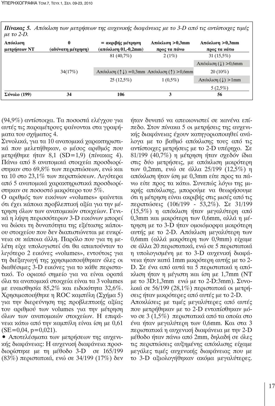 Απόκλιση ( ) =0,3mm Απόκλιση ( ) >0,6mm 20 (10%) 25 (12,5%) 1 (0,5%) Απόκλιση ( ) >1mm 5 (2,5%) Σύνολο (199) 34 106 3 56 (94,9%) αντίστοιχα.