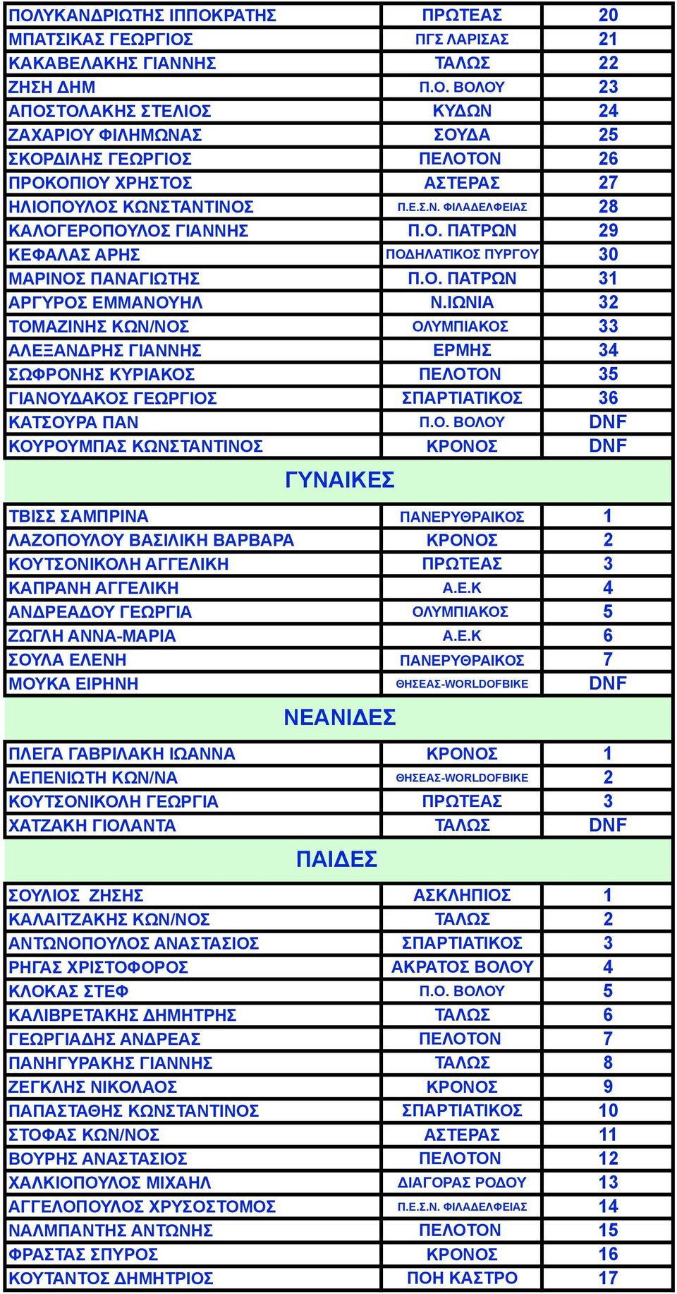 ΙΩΝΙΑ 32 ΤΟΜΑΖΙΝΗΣ ΚΩΝ/ΝΟΣ ΟΛΥΜΠΙΑΚΟΣ 33 ΑΛΕΞΑΝΔΡΗΣ ΓΙΑΝΝΗΣ ΕΡΜΗΣ 34 ΣΩΦΡΟΝΗΣ ΚΥΡΙΑΚΟΣ ΠΕΛΟΤΟΝ 35 ΓΙΑΝΟΥΔΑΚΟΣ ΓΕΩΡΓΙΟΣ ΣΠΑΡΤΙΑΤΙΚΟΣ 36 ΚΑΤΣΟΥΡΑ ΠΑΝ Π.Ο. ΒΟΛΟΥ DNF ΚΟΥΡΟΥΜΠΑΣ ΚΩΝΣΤΑΝΤΙΝΟΣ ΚΡΟΝΟΣ DNF ΓΥΝΑΙΚΕΣ ΤΒΙΣΣ ΣΑΜΠΡΙΝΑ ΠΑΝΕΡΥΘΡΑΙΚΟΣ 1 ΛΑΖΟΠΟΥΛΟΥ ΒΑΣΙΛΙΚΗ ΒΑΡΒΑΡΑ ΚΡΟΝΟΣ 2 ΚΟΥΤΣΟΝΙΚΟΛΗ ΑΓΓΕΛΙΚΗ ΠΡΩΤΕΑΣ 3 ΚΑΠΡΑΝΗ ΑΓΓΕΛΙΚΗ Α.