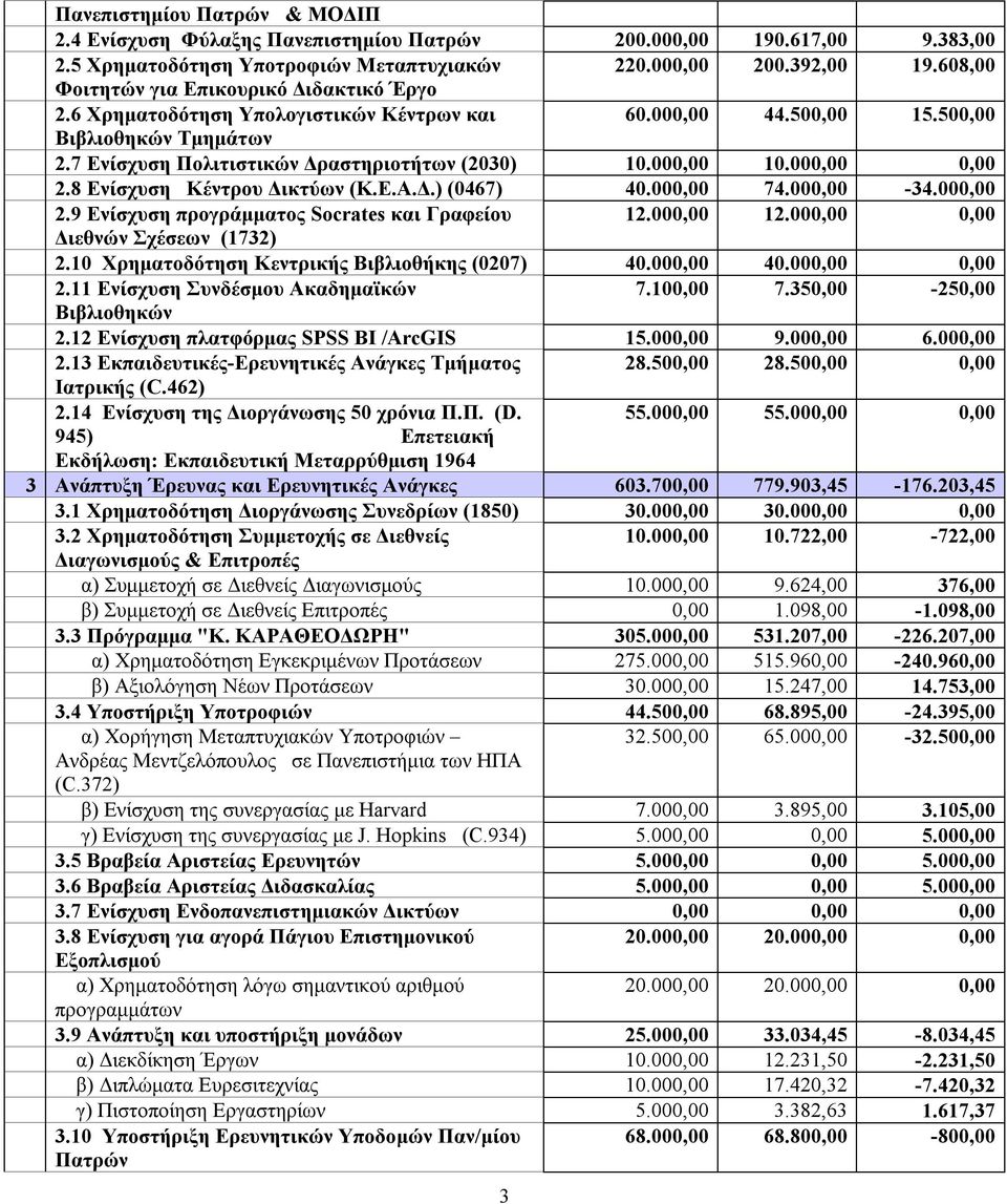 000,00 10.000,00 0,00 2.8 Ενίσχυση Κέντρου Δικτύων (Κ.Ε.Α.Δ.) (0467) 40.000,00 74.000,00-34.000,00 2.9 Ενίσχυση προγράμματος Socrates και Γραφείου 12.000,00 12.000,00 0,00 Διεθνών Σχέσεων (1732) 2.